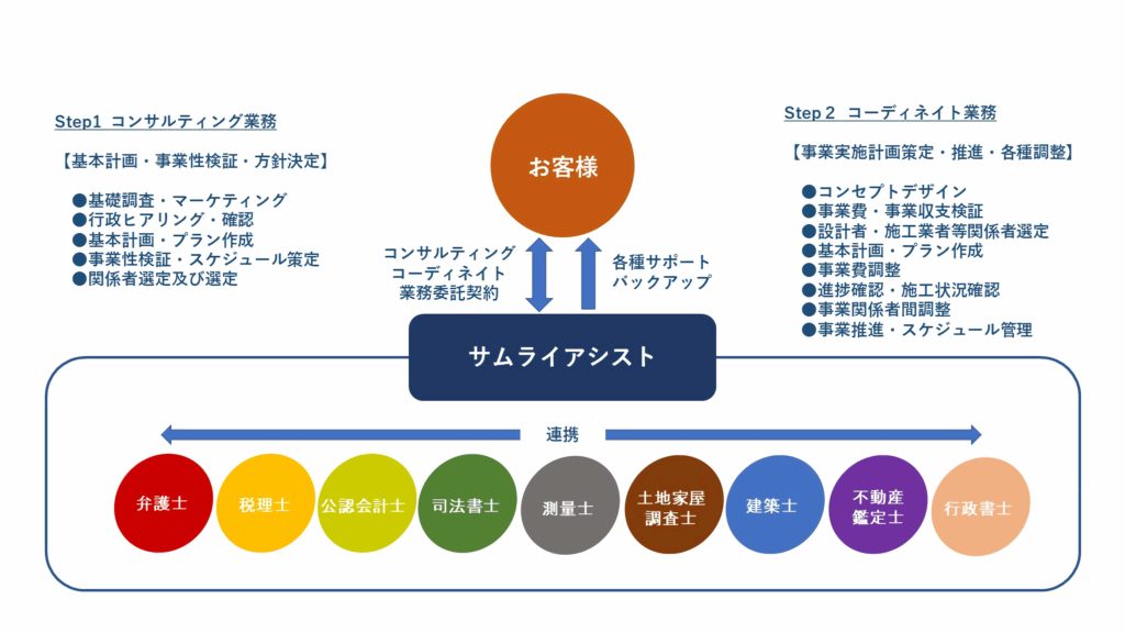 土地活用コンサルティング コンサルティングメニュー 不動産 相続コンサルティングのサムライアシスト