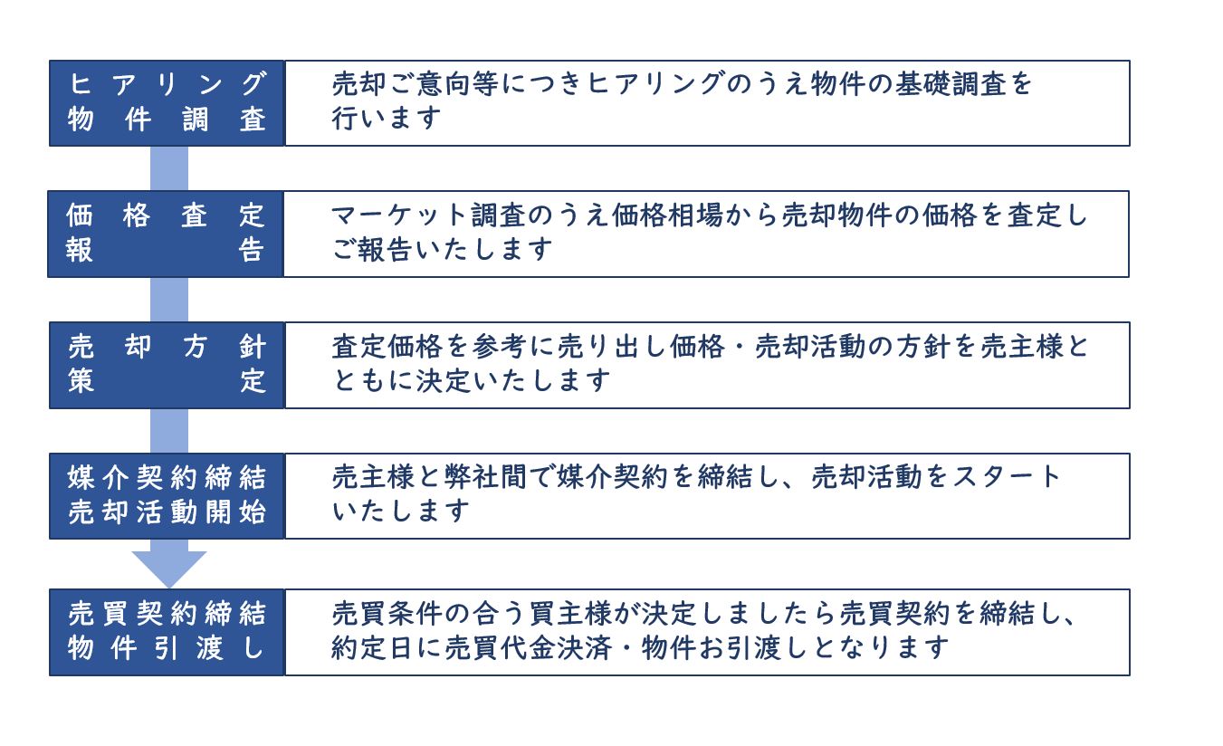 不動産売却 購入コンサルティング コンサルティングメニュー 不動産 相続コンサルティングのサムライアシスト